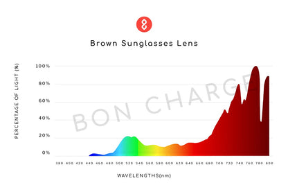 Spectrometer Test Results of Echo Sunglasses Readers (Brown)