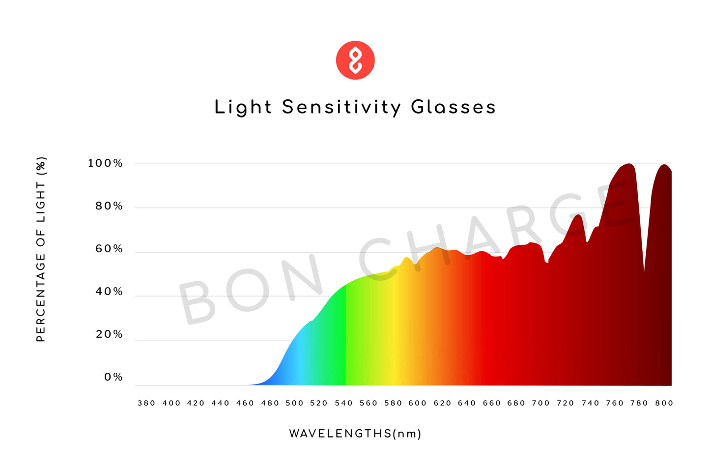 Spectrometer Test Results of Clarke Light Sensitivity Glasses Readers